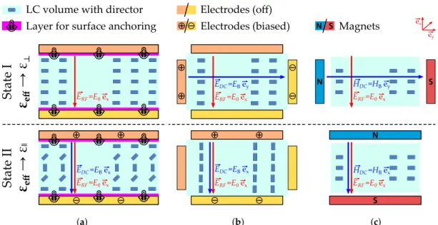 Table 1. Summary of combination of different alignment mechanism and their application to tunable microwave devices