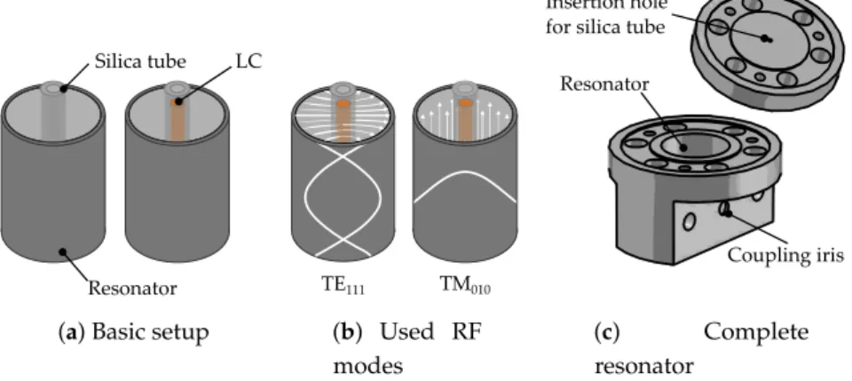 Figure 6. Resonator setup for dual mode LC characterization based on the cavity perturbation technique at 19 GHz.