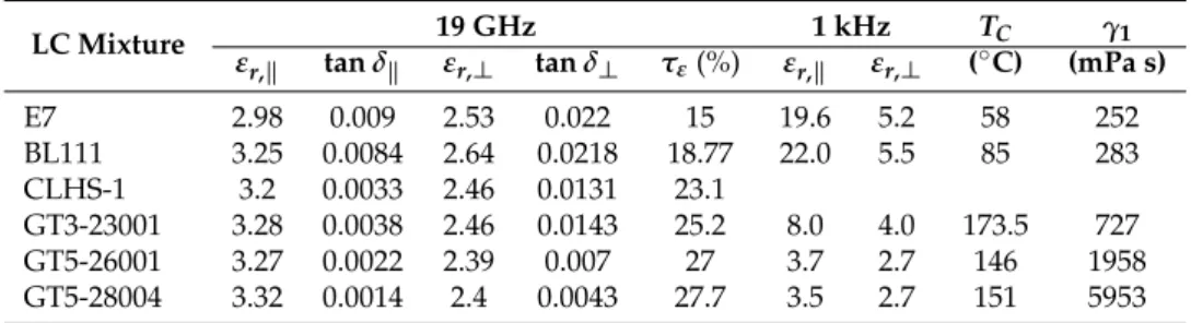 Table 2. Material properties of different LC mixtures at room temperature.