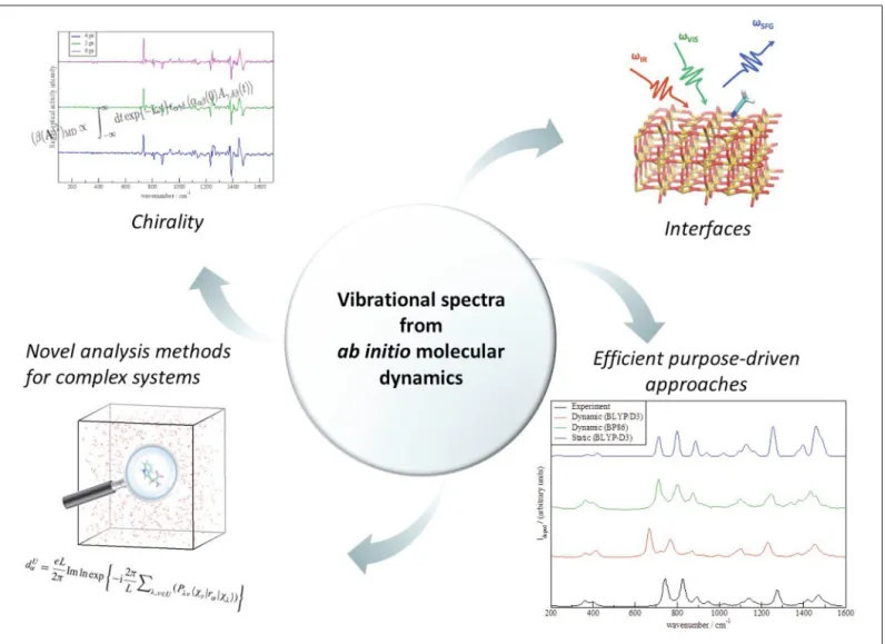 Fig. 2. Vibrational spectroscopy from ab initio molecular dynamics: ﬁrst DFT-based MD spectra for Raman optical activity spectroscopy (top, left- left-hand side; adapted from ref