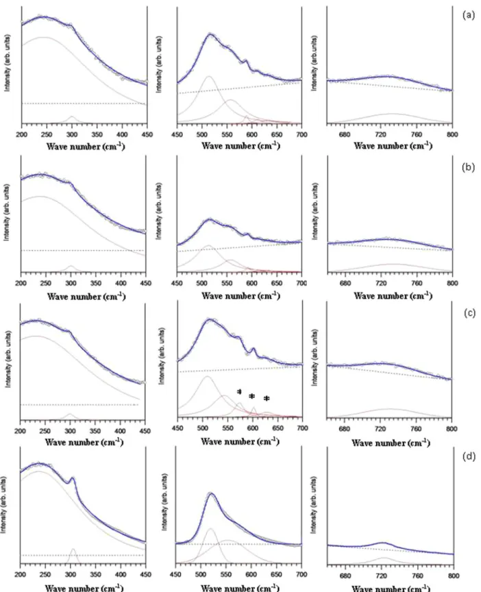 FIG. 6. Fitting of Eq. (2) to the Raman spectra of BST thin film grown on substrates (a) A, (b) B, (c) C, and (d) BST target.
