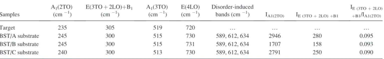 TABLE II. Optical phonon frequencies (in cm 1 ) of Raman modes observed in BST target and in films grown on different substrates, the intensity of A1 (2TO) and E (3TOþ 2LO) þB1 modes and also their intensity ratio in BST films.