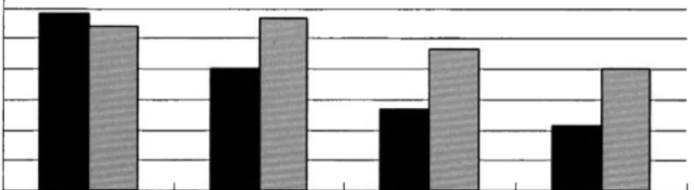 Figure l.  Improvement  in the mean  overall  acne  severity  grade  after treatment  with Ache Dressing  © (group  1) or skin tapes (group 2)