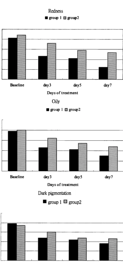 Figure 2.  Improvement  in the mean of scale  assessed  by patients  after treatment  with Ache Dressing  ©  (group 1) or skin tapes (group 2)