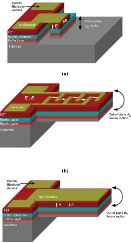 Figure  2.6.  Schematic  of  common  sensing  and  actuation  modes  in  piezoelectric  MEMS