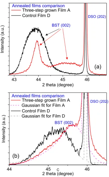 FIG. 1. HRXRD 2h-x scan of (002) reflection from (a) as-grown samples and (b) annealed samples