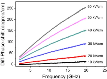 FIG. 4. The differential phase shift per unit length on CPW transmission line fabricated on sample B.