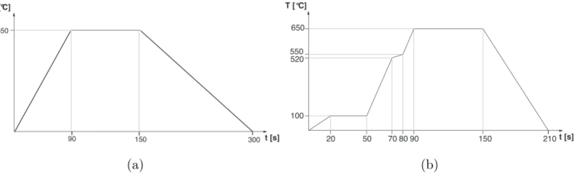Figure 2.5: (a) Rapid thermal annealing ramp used to obtain (111) textured ﬁlms. (b) Rapid thermal annealing ramp used to obtain {100} textured ﬁlms.