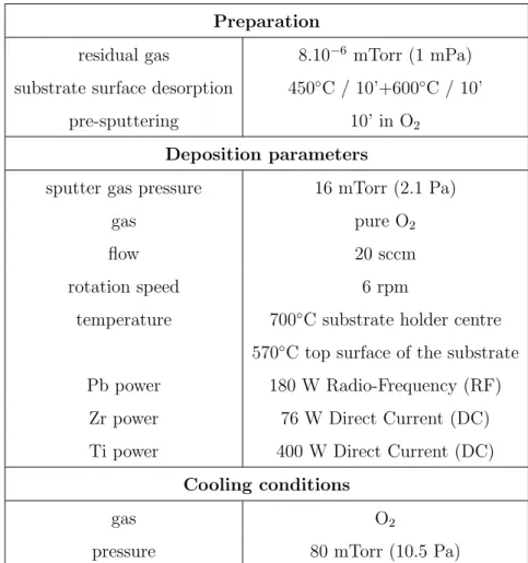 Table 2.1: General deposition parameters for sputtering of 20/80 PZT ﬁlms Preparation