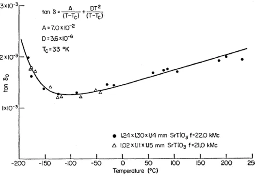 Figure  2.4.  Temperature  dependence  of  the  loss  tangent  at  zero  biasing  field  for  single crystal Strontium titanate at microwave frequeuncies  [7]