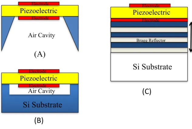 Figure 2.11. a) and b) are thin film bulk acoustic resonator setup and c) is the solidly  mounted resonator topology 