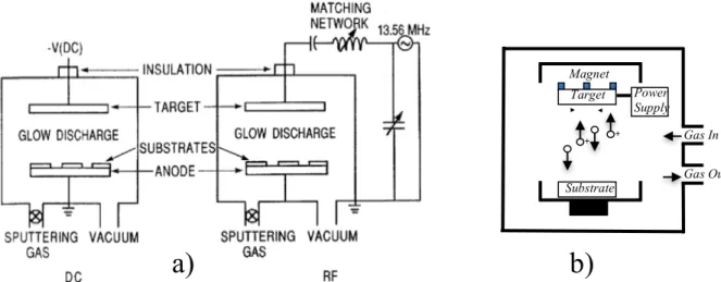Figure  2.16.  a)Difference  between  the  DC  and  RF  Sputtering  System,  b)  the  simple  schematic of the magnetron sputtering system [94]