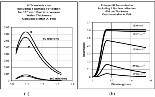 Figure  2.28  a)Si  transmission  improves  with  wafer  thinning  ,b)P-type  doped  Si  transmission  decreases  with  increasing  carrier  concentration