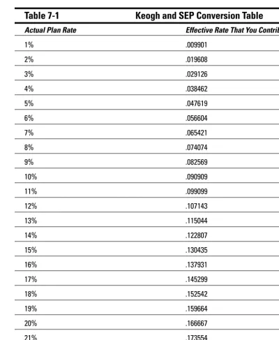 Table 7-1Keogh and SEP Conversion Table