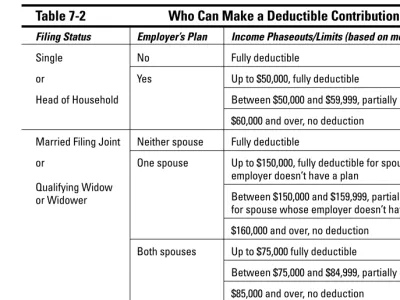 Table 7-2Who Can Make a Deductible Contribution?