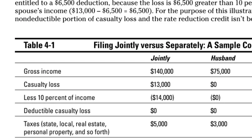 Table 4-1Filing Jointly versus Separately: A Sample Couple