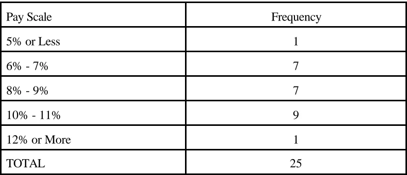 Table 1: Frequency Distribution of Summer School Remuneration