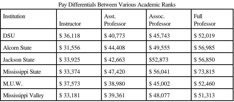 Table 3:Pay Differentials Between Various Academic Ranks