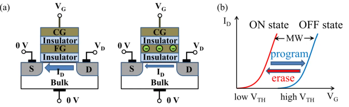 Figure 2.2 Floating gate cell and its data storage principle. (a) Two memory states of a FG cell with  and  without  electrons  stored  on  the  FG  electrode,  representing  the  “ON”-  and  “OFF”  states,  respectively