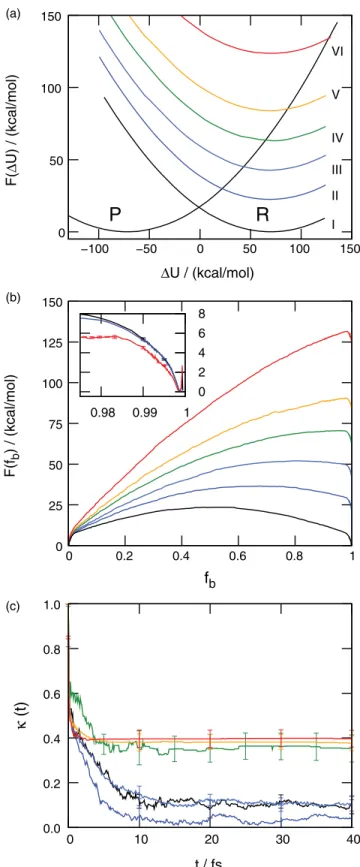 FIG. 2. (a) FE profiles, F (U ), for the reactant (colored, at right) and prod- prod-uct (left) diabatic electronic states as a function of the solvent collective  vari-able in the atomistic representation