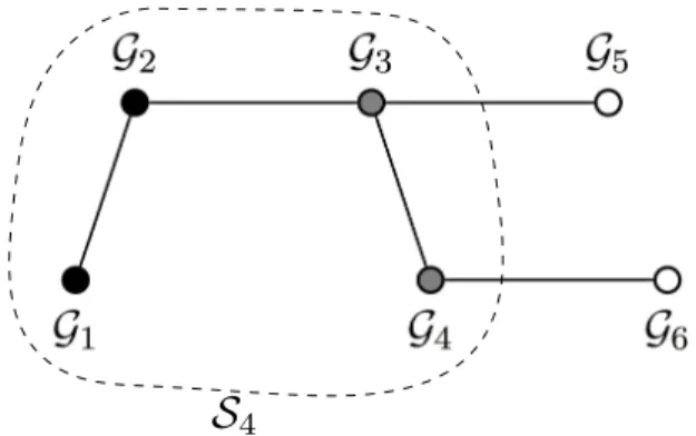 Fig. 6. Boundary groups: In the intersection graph above, the set of explored groups is S 4 = {G 1 , G 2 , G 3 , G 4 }
