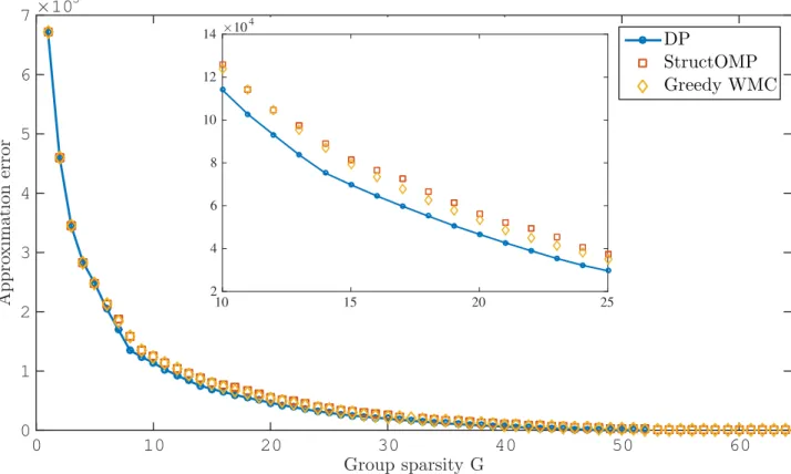 Fig. 8. 2D Wavelet approximation on three quad-trees. The original signal is the wavelet decomposition of the 16 × 16 pixels Earth image