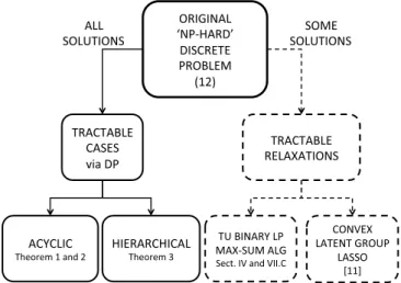 Fig. 11. A summary of tractability of group-based approximations.