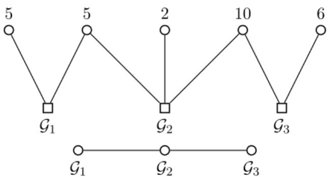 Fig. 12. Failure of naïve DP example: (left) Group structure, where the numbers above the variable nodes indicate their weights