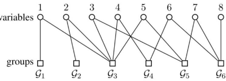 Fig. 1. Example of bipartite graph between variables and groups induced by the group structure G 1 , see Example 1 for details.