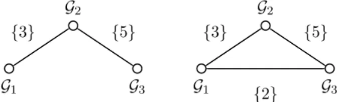 Fig. 3. (Left) Acyclic group structure. (Right) By adding one element from G 1 into G 3 , we introduce a cycle in the graph.