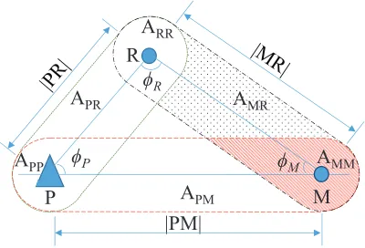 Fig. 3. Blockage probabilities of a direct and an indirect path