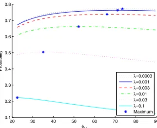 Fig. 4. The conditional probability that an indirect link is available adirect link is failed when the relay is located at (5 m, 60∘).