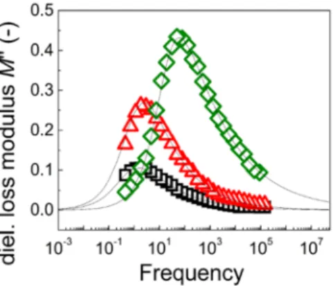 Figure 9. Dielectric loss moduli, M”, dependence on frequency for 5 wt.% ER fluids consisting of  unmodified GO (), GO-PHEMATMS−1 (  ), and GO-PHEMATMS-2 (  ) particles in silicone oil  M200