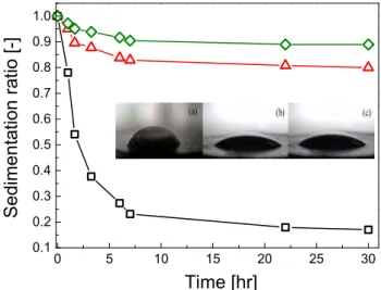 Figure 10. Sedimentation ratio as a function of time for 5 wt.% ER fluids consisting of original GO  (), GO-PHEMATMS−1 (  ), and GO-PHEMATMS-2 () particles in silicone oil M200