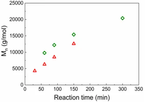 Figure 2. Evolution of the M n   versus  the  time  of  preparation  of  GO-PHEMATMS−1 (  ) and GO- GO-PHEMATMS-2 (  )