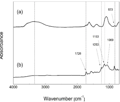 Figure 3. FTIR spectra for original GO (a) and GO-PHEMATMS (b) particles. 