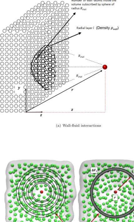 Figure 2.2: Computation of the wall-fluid and fluid-fluid interaction energy in the quasi-continuum formula- formula-tion