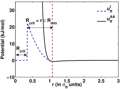 Figure 2.3: Comparison of u AA f f (r) and u t f f (r). σ f f is the fluid atomic diameter.