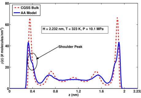 Figure 2.5: COM density of confined CO 2 from a bulk CGSS potential model [1](broken line) and a 3-site AA potential model [2] (solid line).