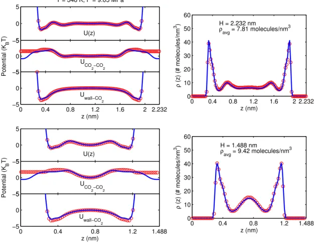 Figure 2.9: Comparison of the COM density and potential profiles obtained by using the quasi-continuum potentials in EQT (solid line) with those obtained from AA-MD simulations (open circle) for supercritical carbon dioxide (T = 348 K and P = 9.05 MPa) con