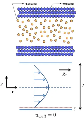 Figure 2.1: Schematic plot of the gravity driven flow considered in present work.