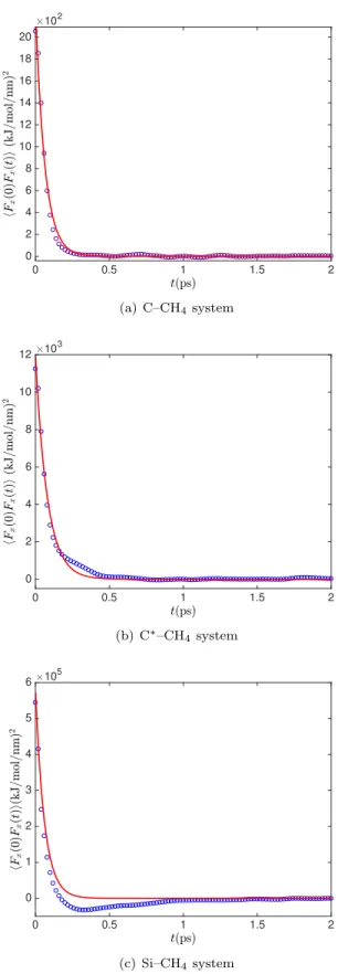 Figure 2.4: Surface-fluid total force autocorrelation from MD simulation (circles, blue) and exponential fits (bold line, red) for (a) C–CH 4 , (b) C ∗ –CH 4 and (c) Si–CH 4 system.