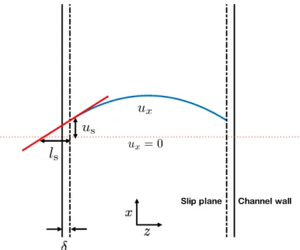 Figure 3.1: Schematic plot of the 1D transport problem illustrating slip velocity u s and slip length l s .