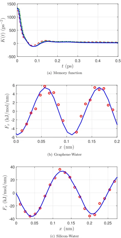 Figure 3.2: Memory function of SPC/E bulk water (blue line) at 298 K and density 33.46 molecules/nm 3 