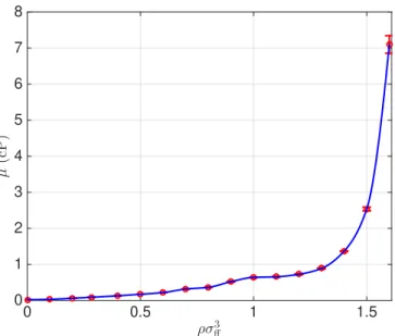 Figure 3.3: Viscosity variation of SPC/E water in centiPoise units (cP) with reduced density at 298K