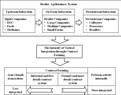 Figure 1. The conceptual framework of the intensity of vertical integration in contract  farming of broiler agribusiness (Adaptation from Besanko et al., 2013).