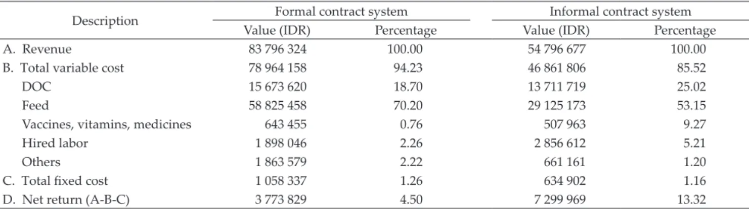 Table 2.  Distribution of technical efficiency level of broiler fat- fat-tening farms based on contract system category in West  Sumatra