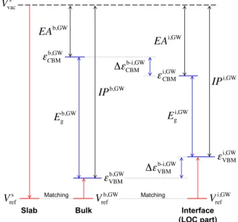 Figure 3.1 Determination of the absolute band edge positions of a solid electrolyte. The method is based on aligning  the reference potentials V ref  of the slab (s), bulk (b), and interface (i) systems