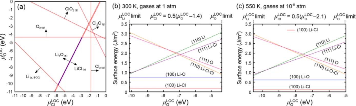 Figure 3.2 (a) Stability of bulk LOC at 300 K and 1 atm as a function of the chemical potentials of oxygen (µ O LOC )  and chlorine (µ Cl LOC ) in LOC