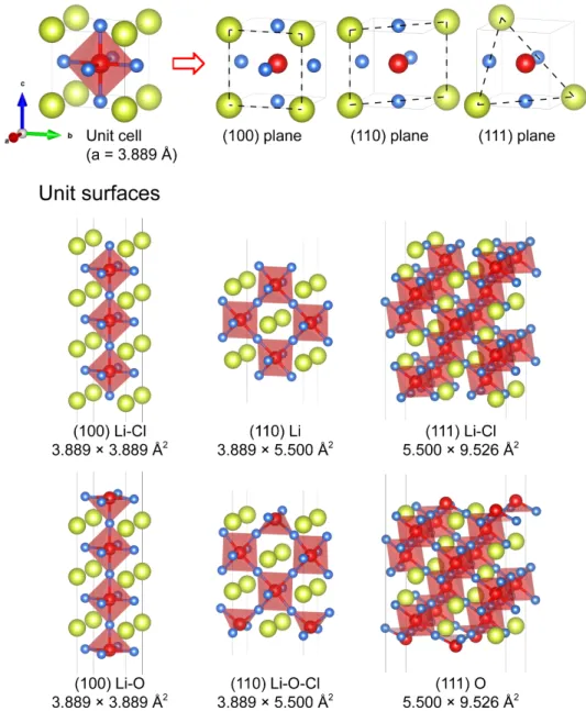 Figure 3.3 (Top) Cleavage planes used to construct Li 3 OCl surfaces. Each plane has two possible surface terminations